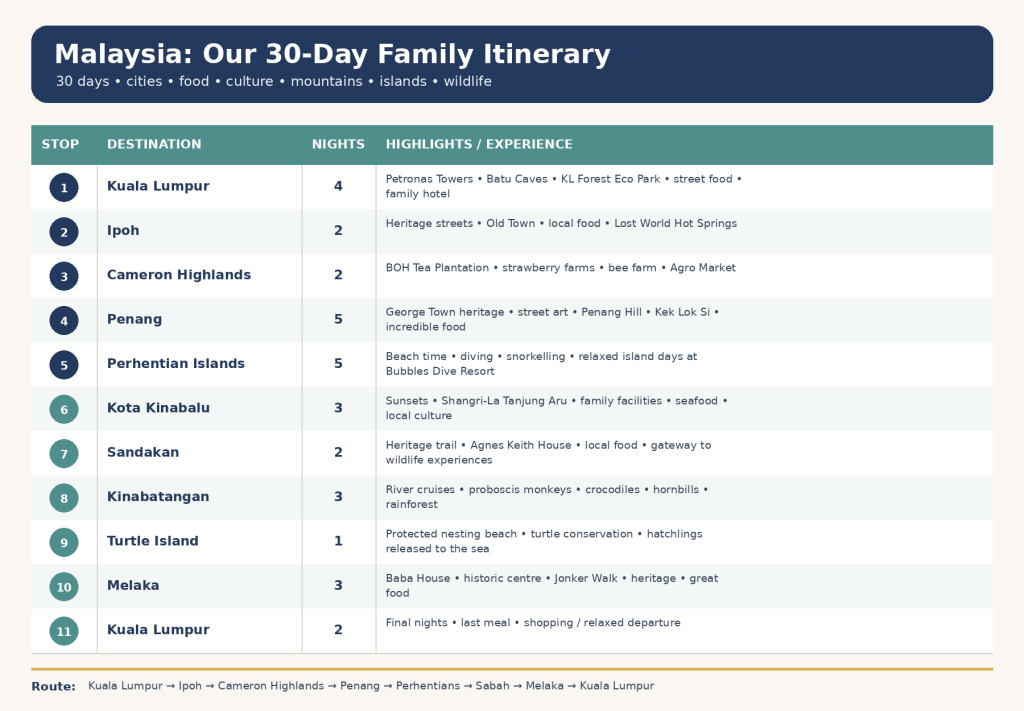 Infographic detailing a 30-day family itinerary in Malaysia, listing stops, destinations, number of nights, and highlights for each location.
